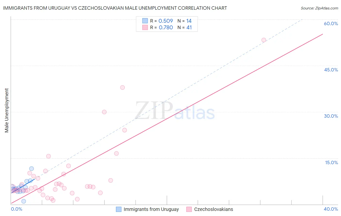 Immigrants from Uruguay vs Czechoslovakian Male Unemployment