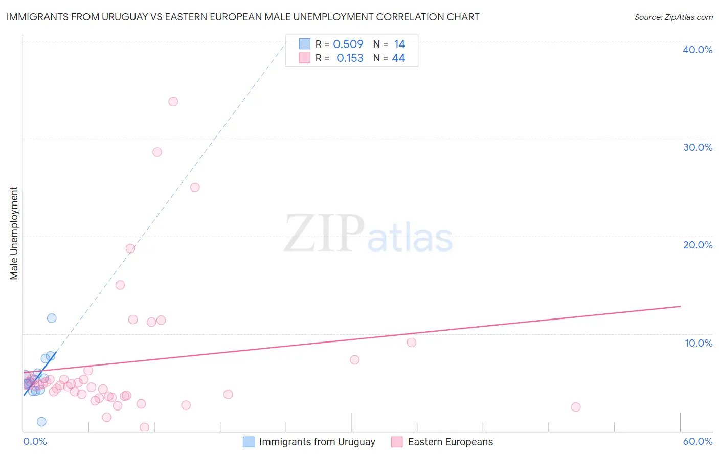Immigrants from Uruguay vs Eastern European Male Unemployment