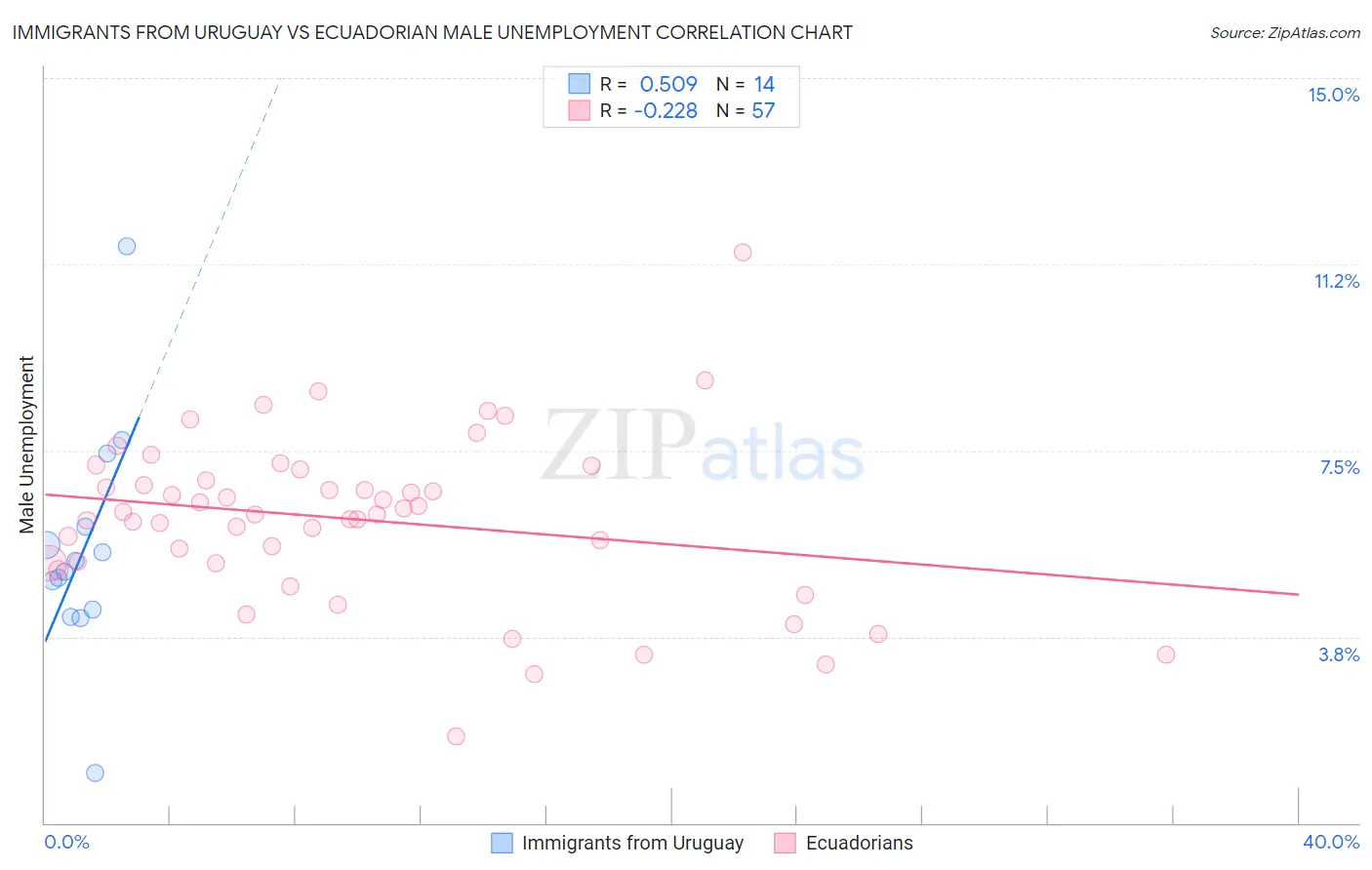 Immigrants from Uruguay vs Ecuadorian Male Unemployment