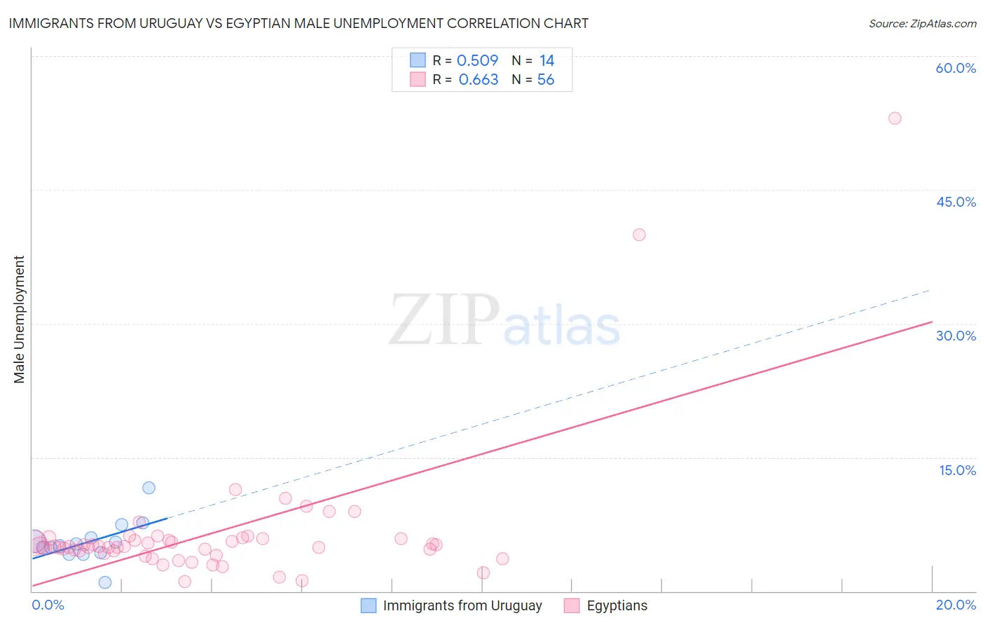 Immigrants from Uruguay vs Egyptian Male Unemployment