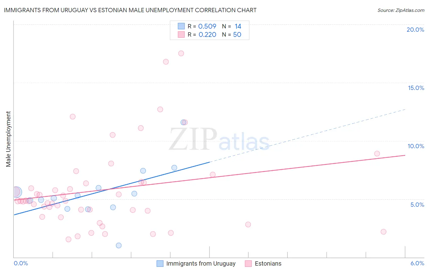 Immigrants from Uruguay vs Estonian Male Unemployment