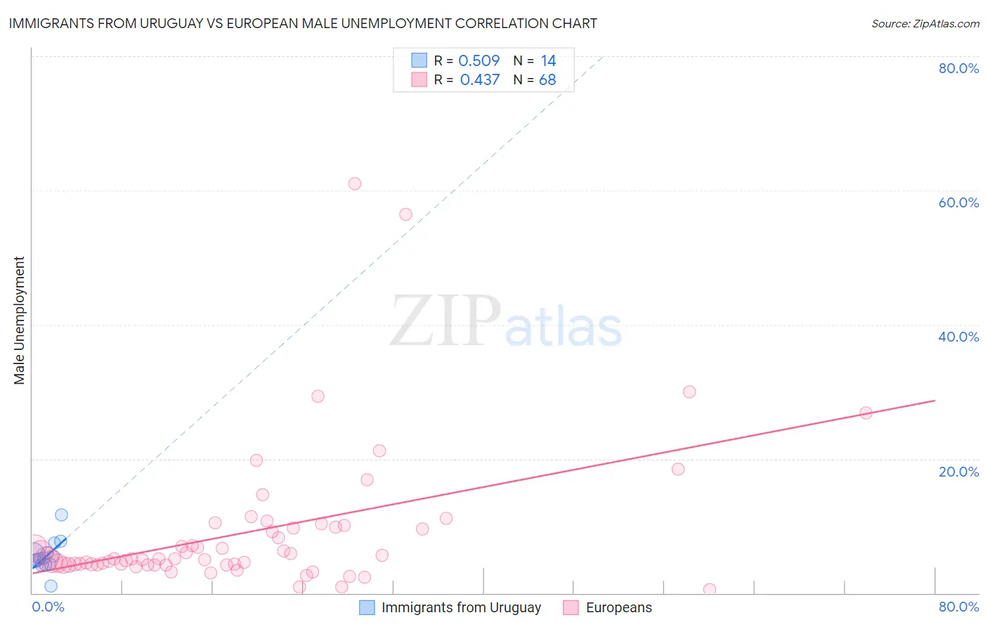 Immigrants from Uruguay vs European Male Unemployment