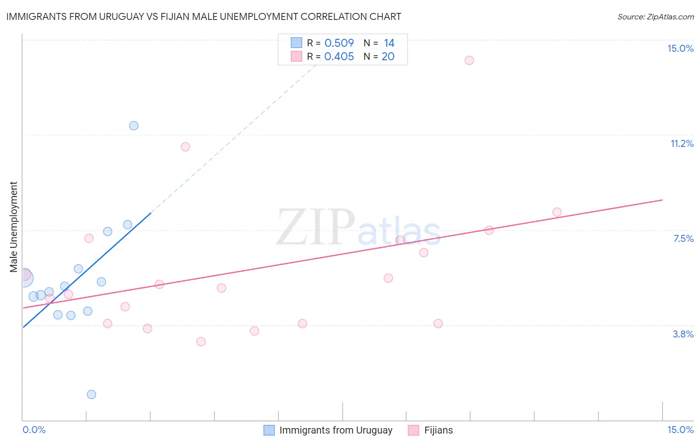 Immigrants from Uruguay vs Fijian Male Unemployment
