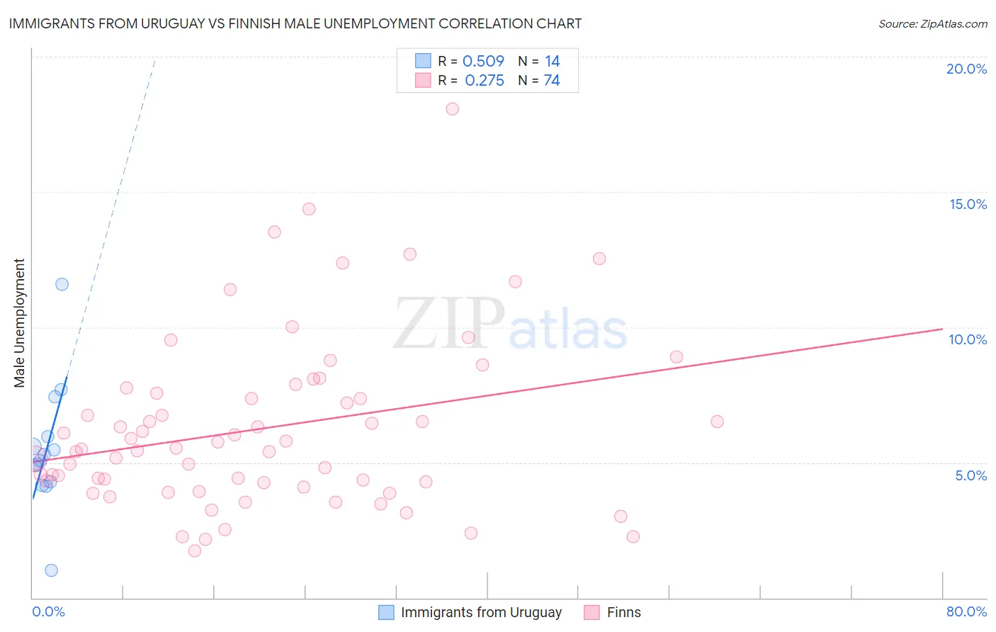 Immigrants from Uruguay vs Finnish Male Unemployment