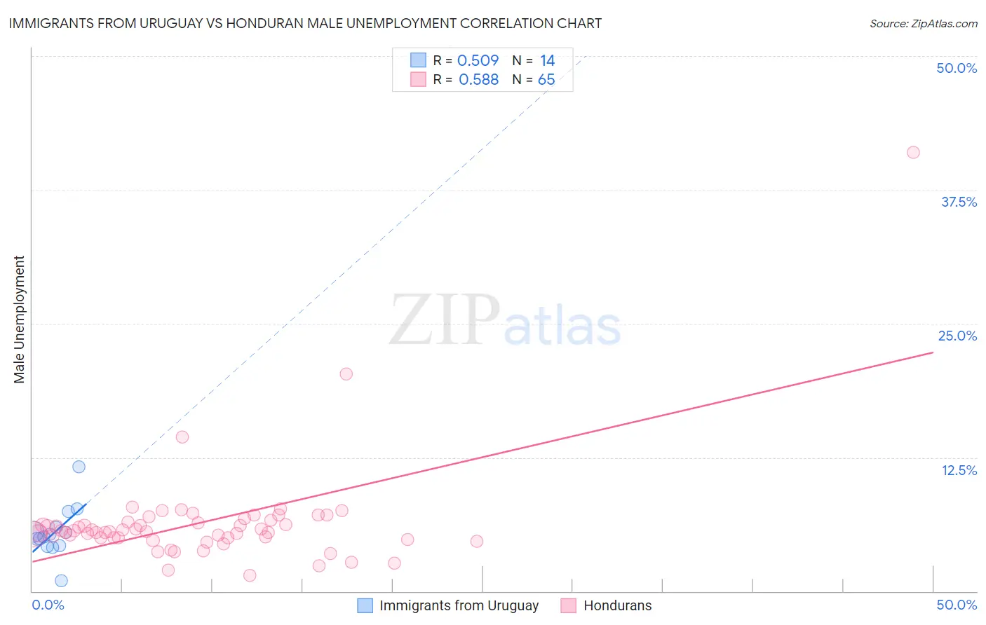 Immigrants from Uruguay vs Honduran Male Unemployment