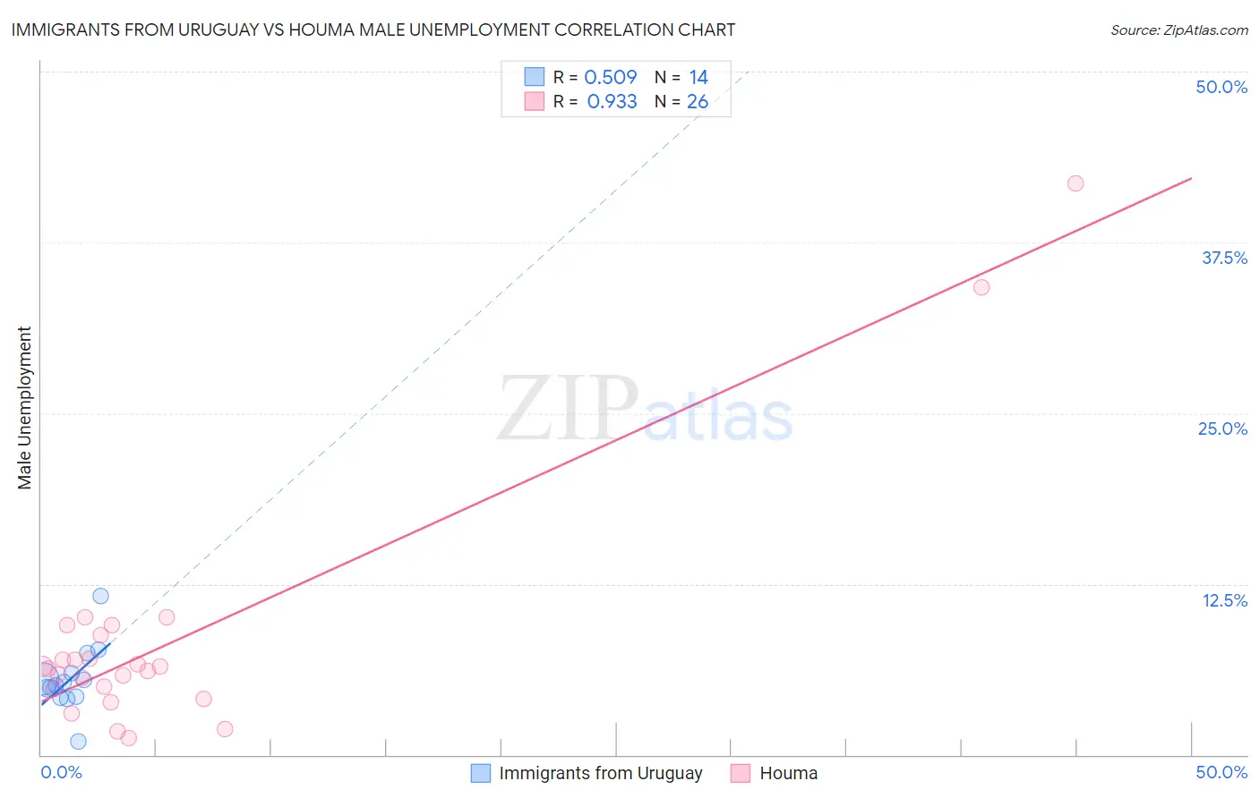 Immigrants from Uruguay vs Houma Male Unemployment