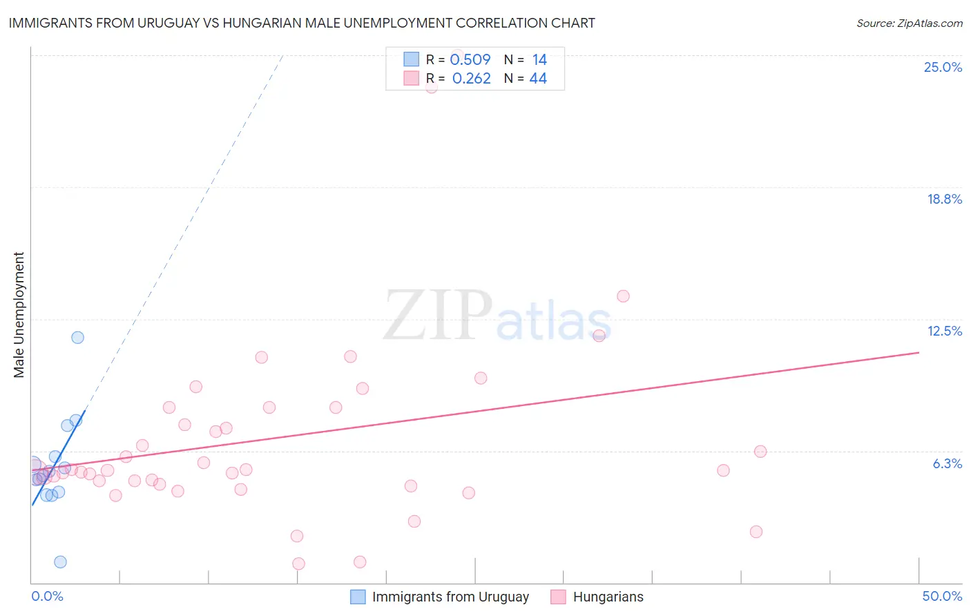 Immigrants from Uruguay vs Hungarian Male Unemployment