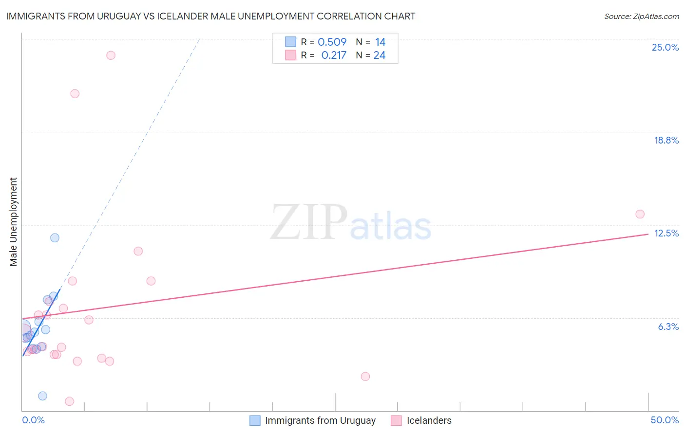 Immigrants from Uruguay vs Icelander Male Unemployment