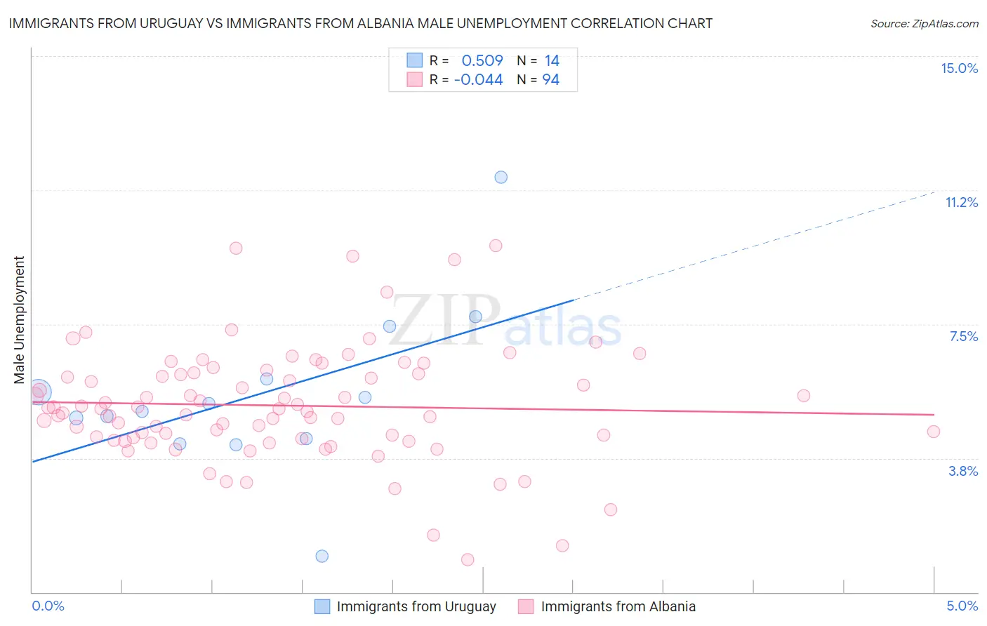 Immigrants from Uruguay vs Immigrants from Albania Male Unemployment