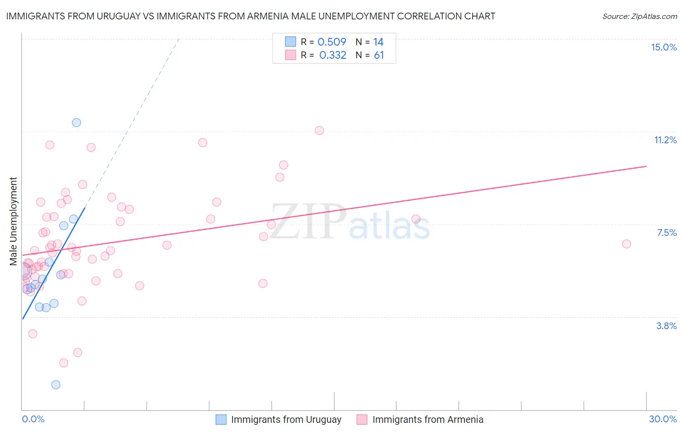 Immigrants from Uruguay vs Immigrants from Armenia Male Unemployment