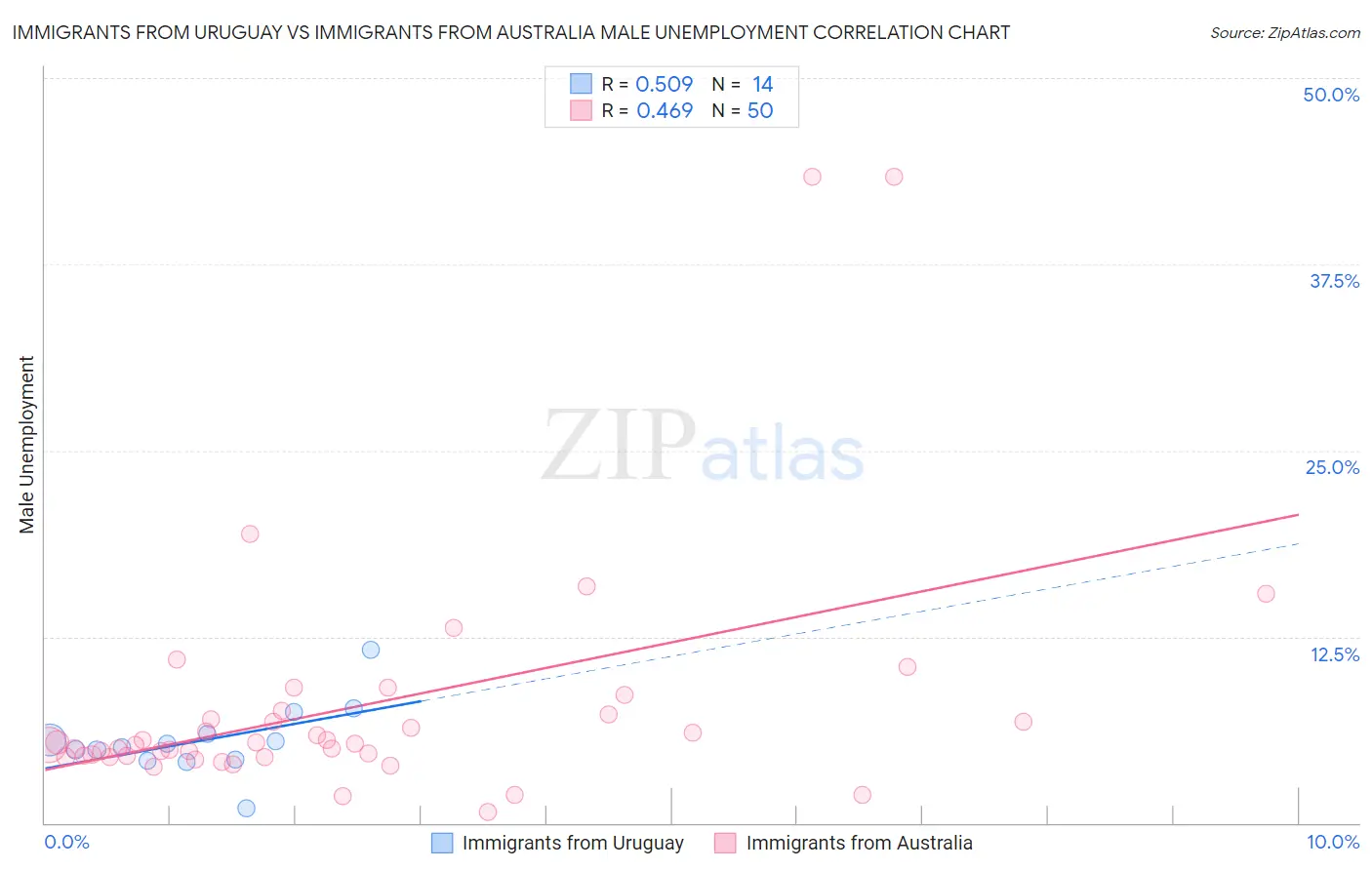 Immigrants from Uruguay vs Immigrants from Australia Male Unemployment