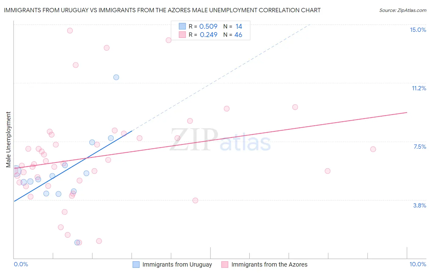 Immigrants from Uruguay vs Immigrants from the Azores Male Unemployment