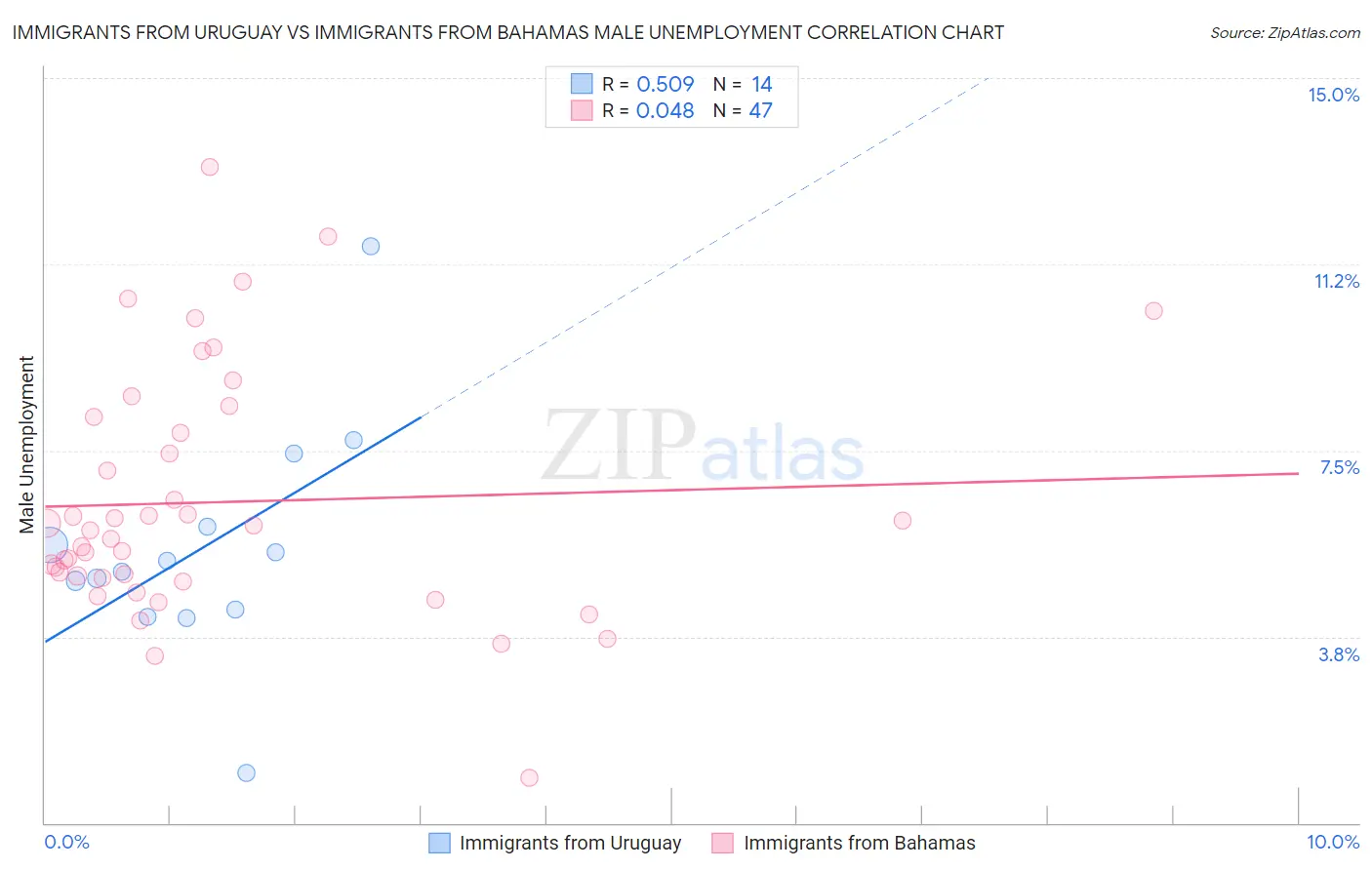 Immigrants from Uruguay vs Immigrants from Bahamas Male Unemployment