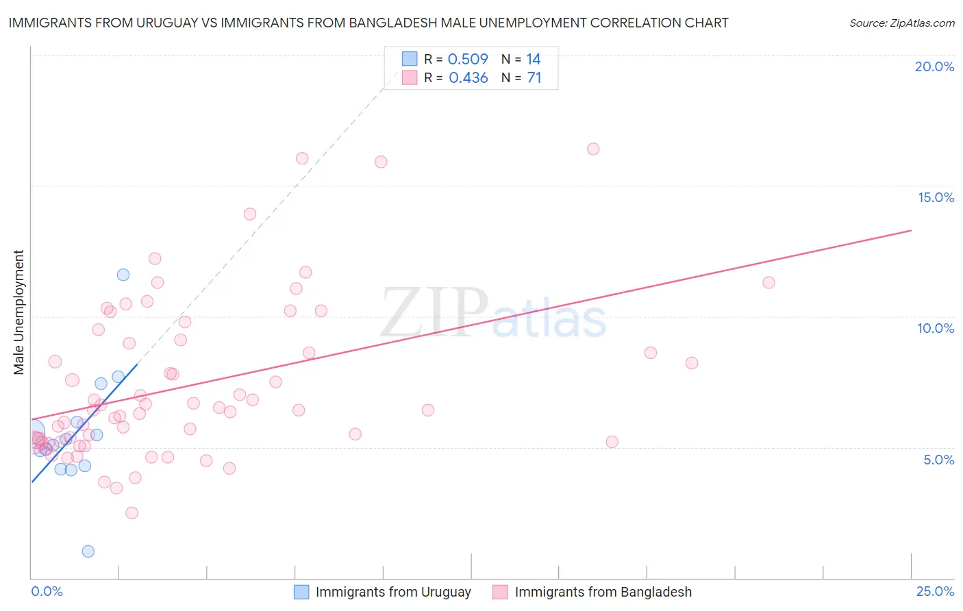 Immigrants from Uruguay vs Immigrants from Bangladesh Male Unemployment