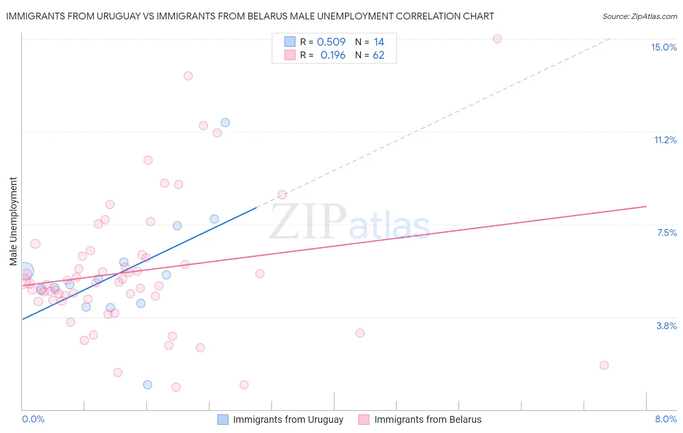 Immigrants from Uruguay vs Immigrants from Belarus Male Unemployment