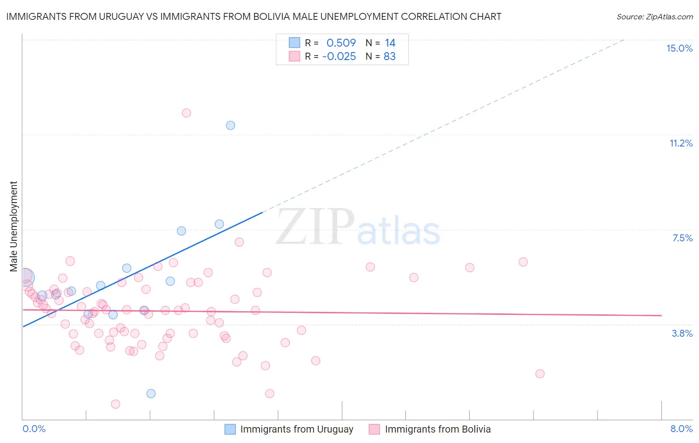 Immigrants from Uruguay vs Immigrants from Bolivia Male Unemployment