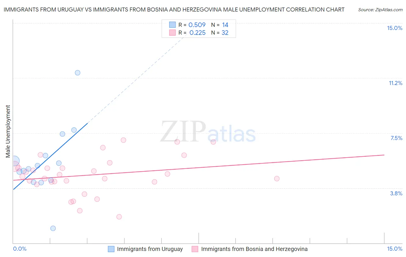 Immigrants from Uruguay vs Immigrants from Bosnia and Herzegovina Male Unemployment