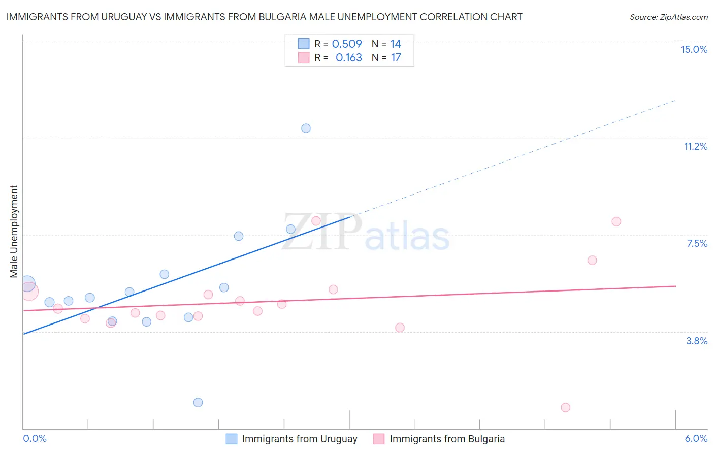 Immigrants from Uruguay vs Immigrants from Bulgaria Male Unemployment