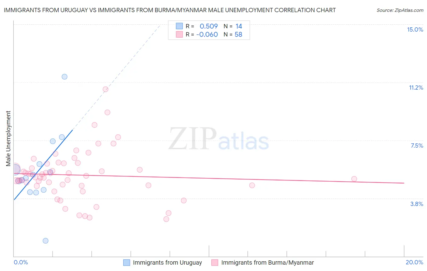 Immigrants from Uruguay vs Immigrants from Burma/Myanmar Male Unemployment