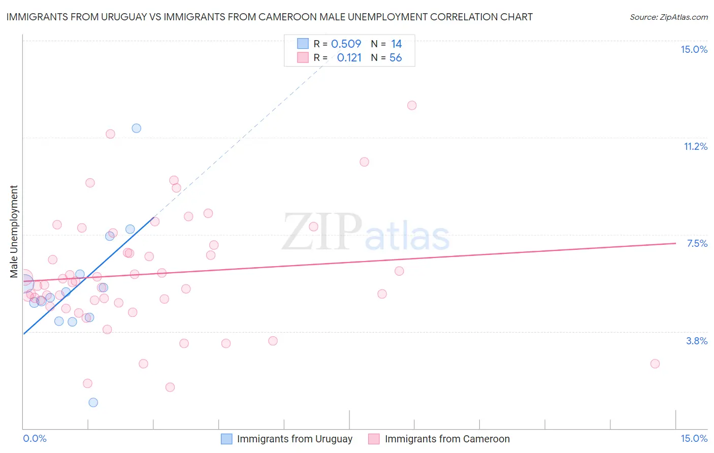 Immigrants from Uruguay vs Immigrants from Cameroon Male Unemployment