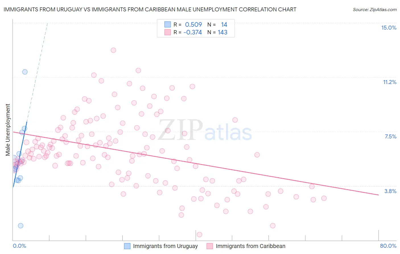 Immigrants from Uruguay vs Immigrants from Caribbean Male Unemployment