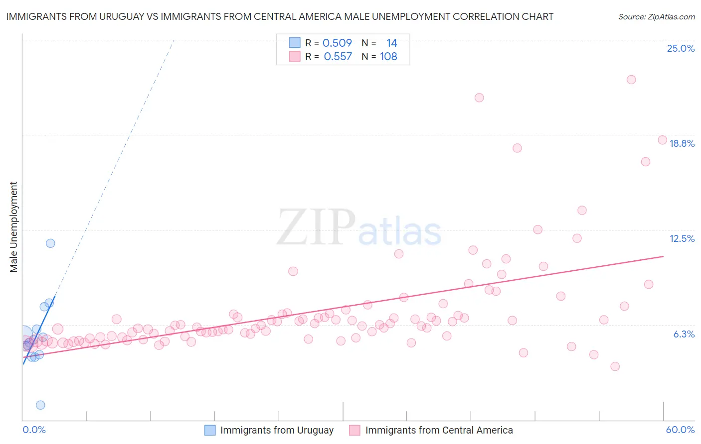 Immigrants from Uruguay vs Immigrants from Central America Male Unemployment