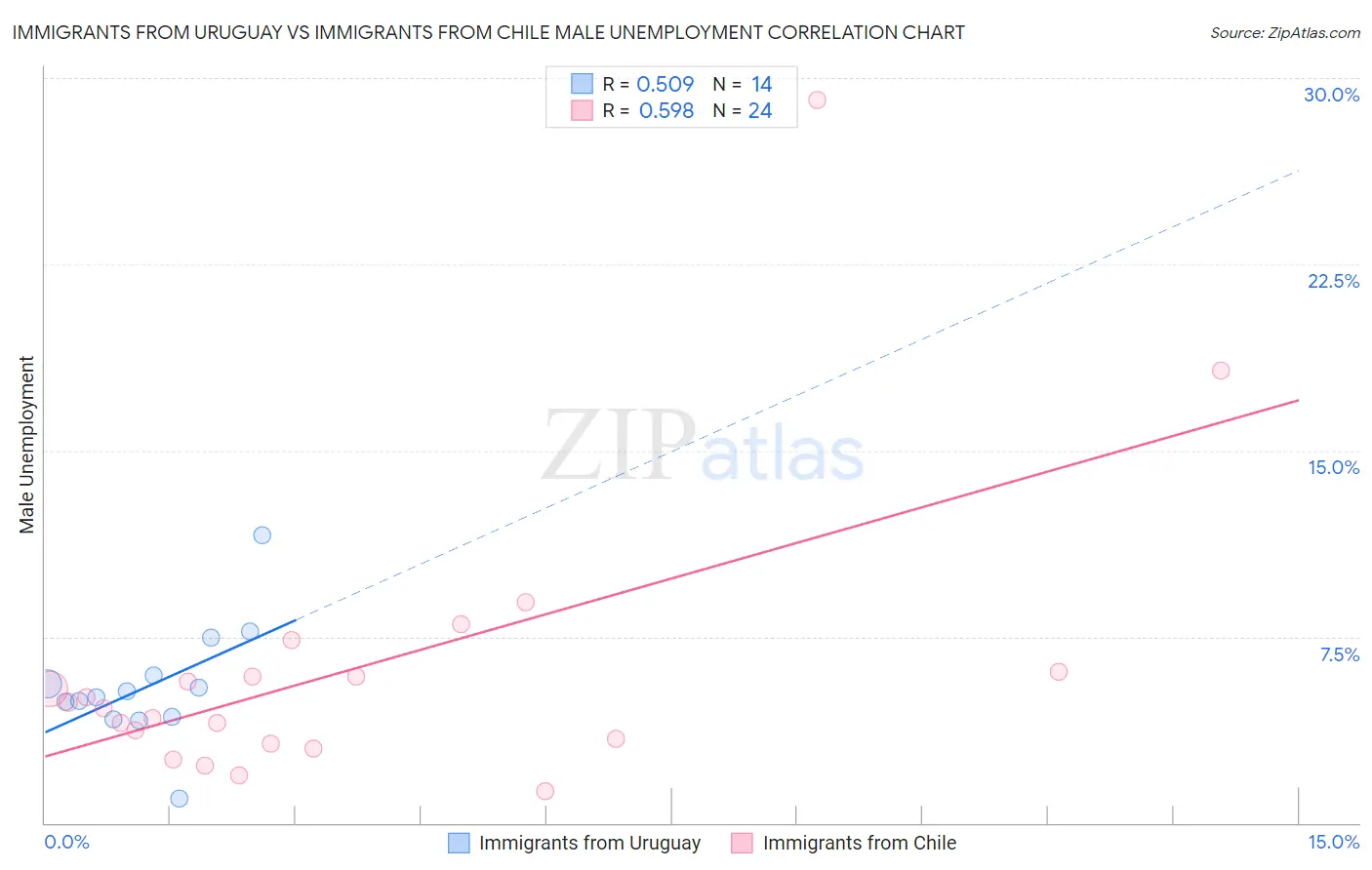 Immigrants from Uruguay vs Immigrants from Chile Male Unemployment