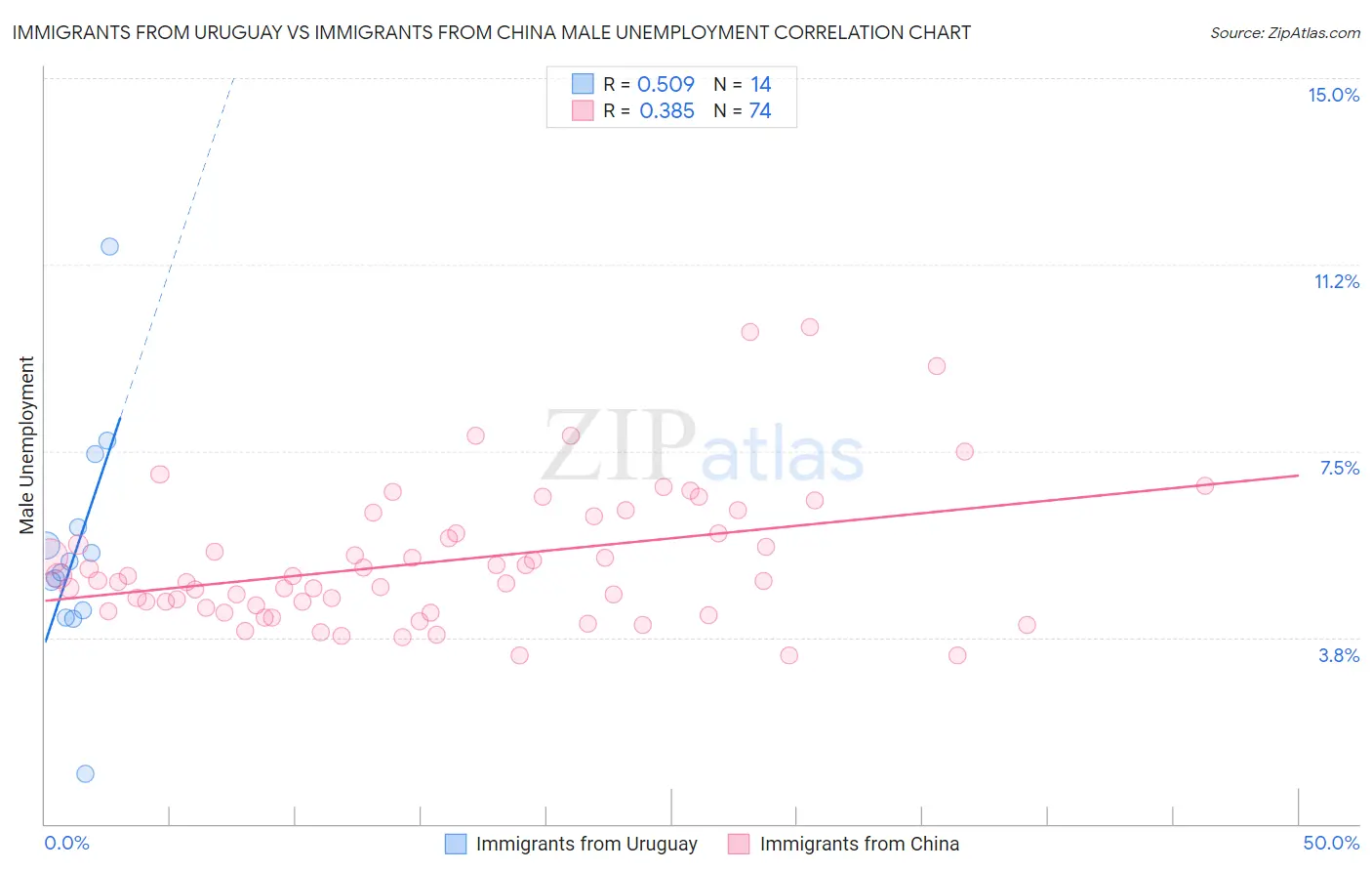 Immigrants from Uruguay vs Immigrants from China Male Unemployment