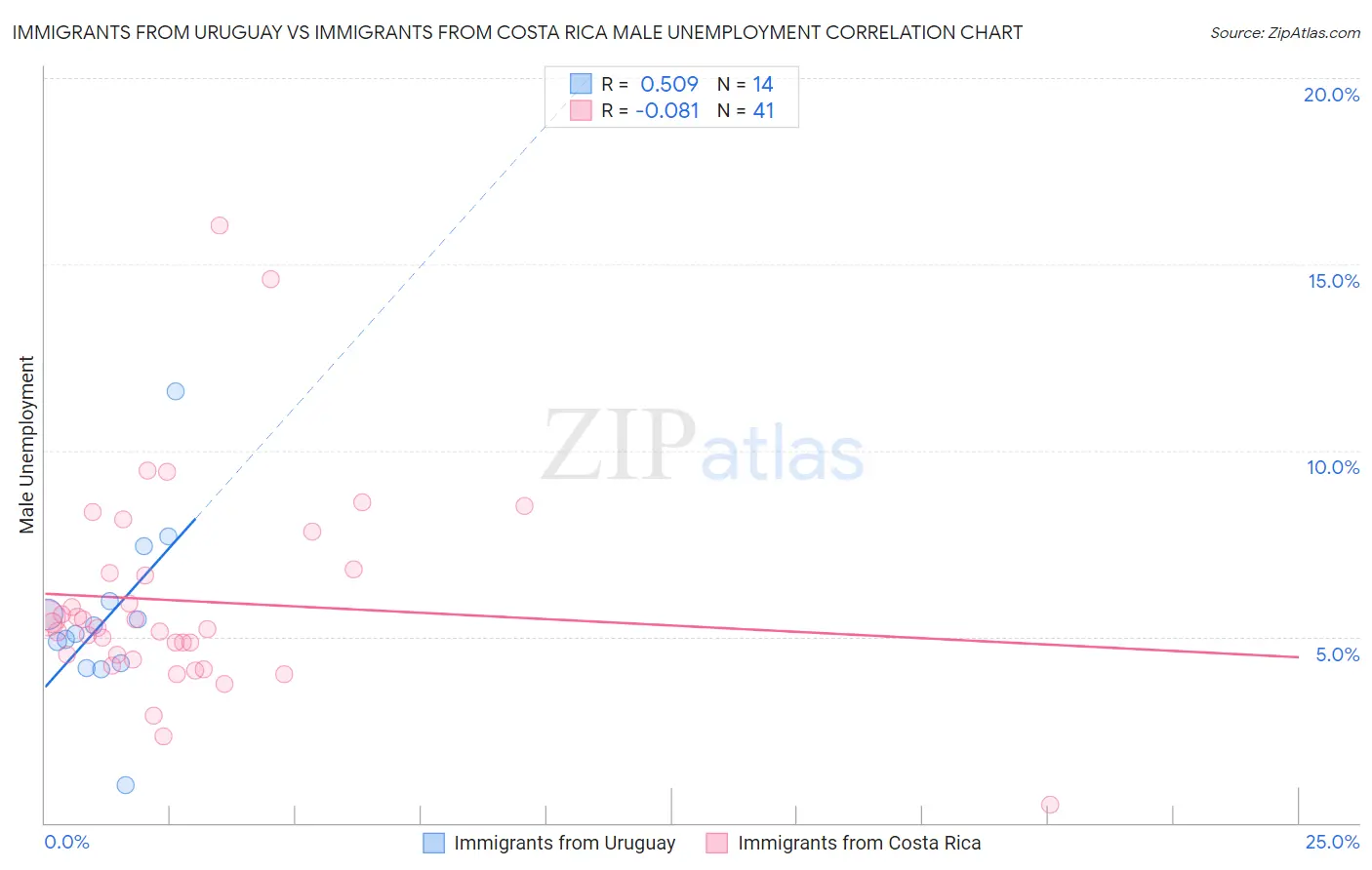 Immigrants from Uruguay vs Immigrants from Costa Rica Male Unemployment