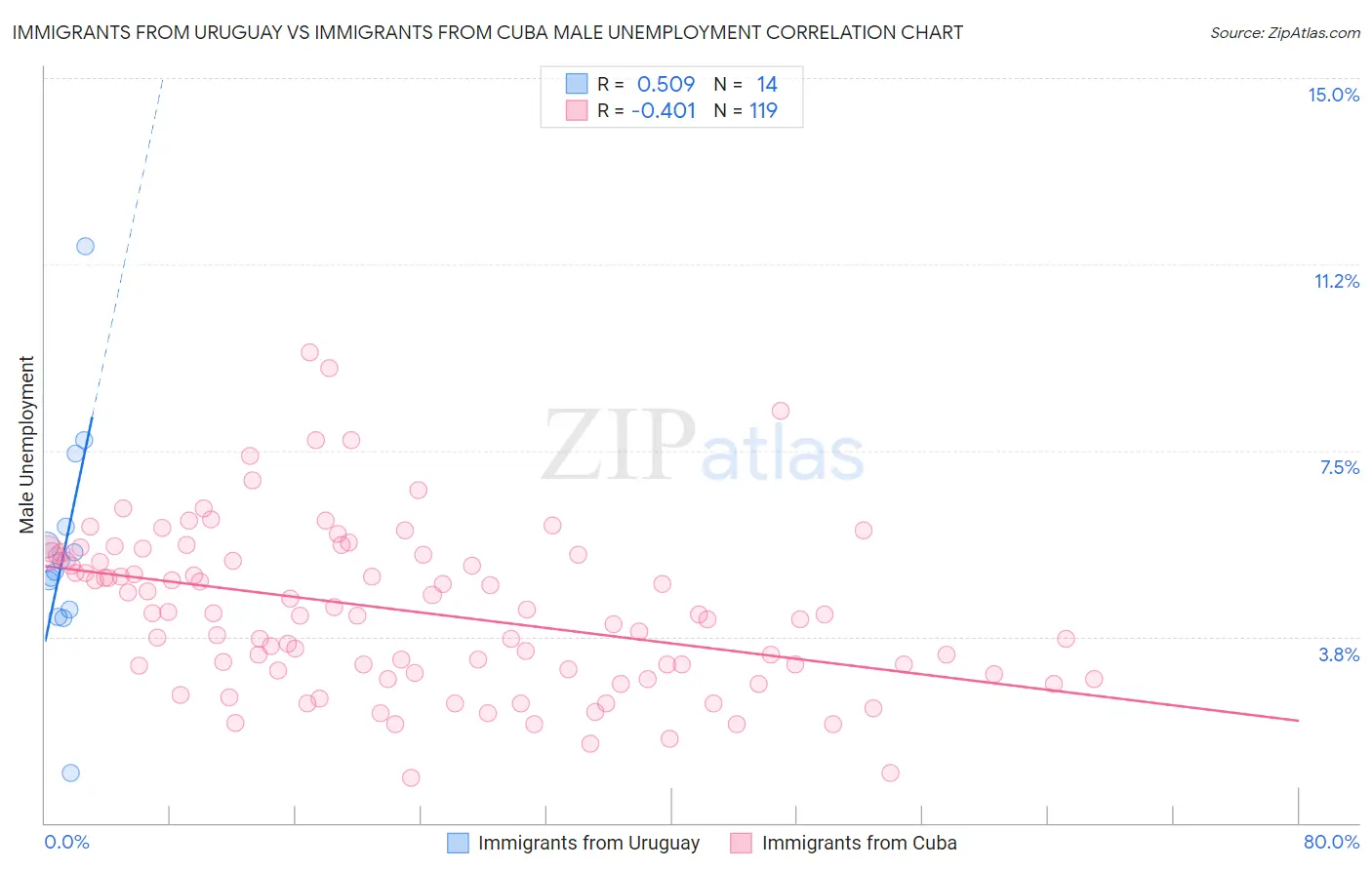 Immigrants from Uruguay vs Immigrants from Cuba Male Unemployment