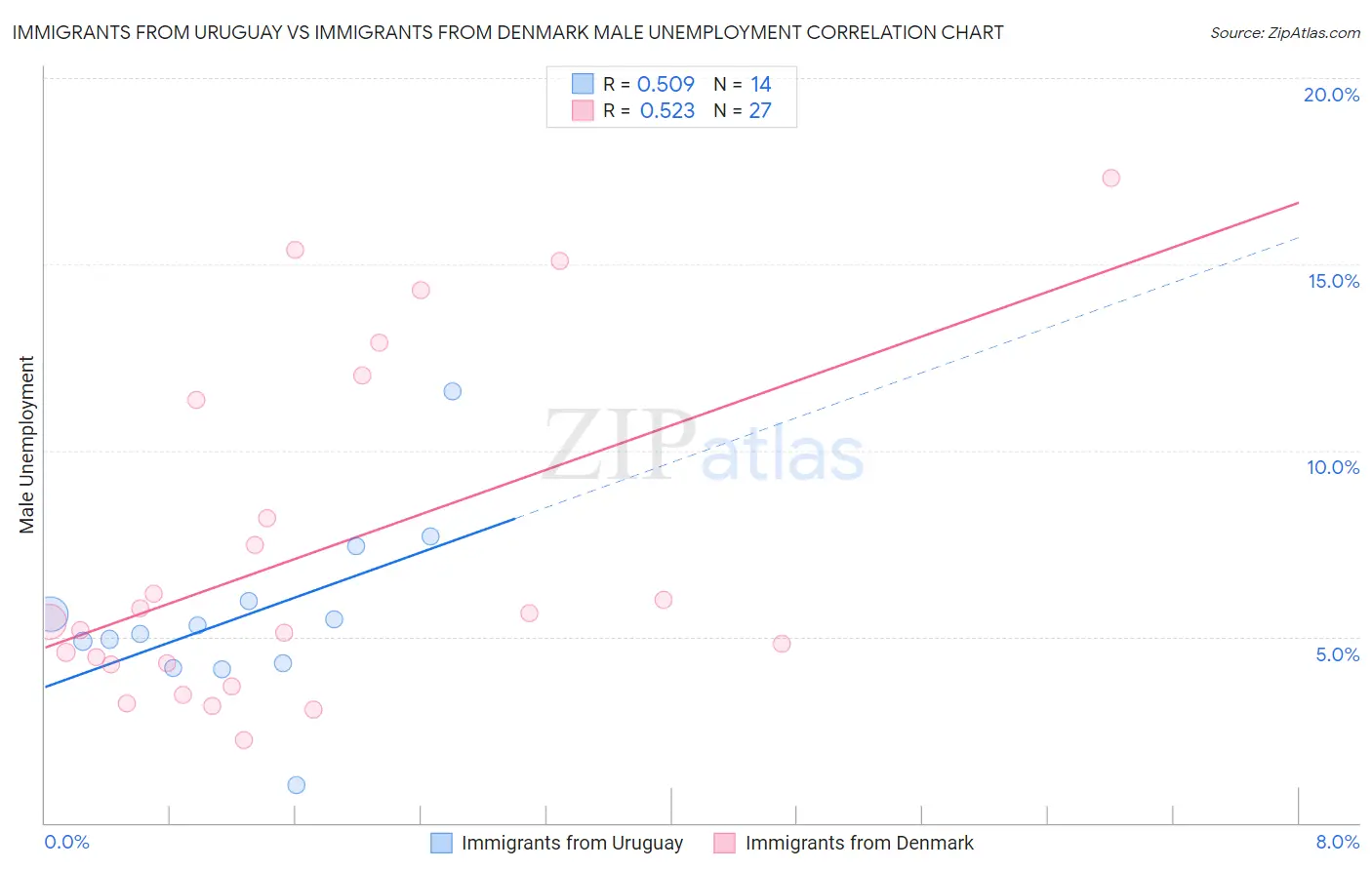 Immigrants from Uruguay vs Immigrants from Denmark Male Unemployment