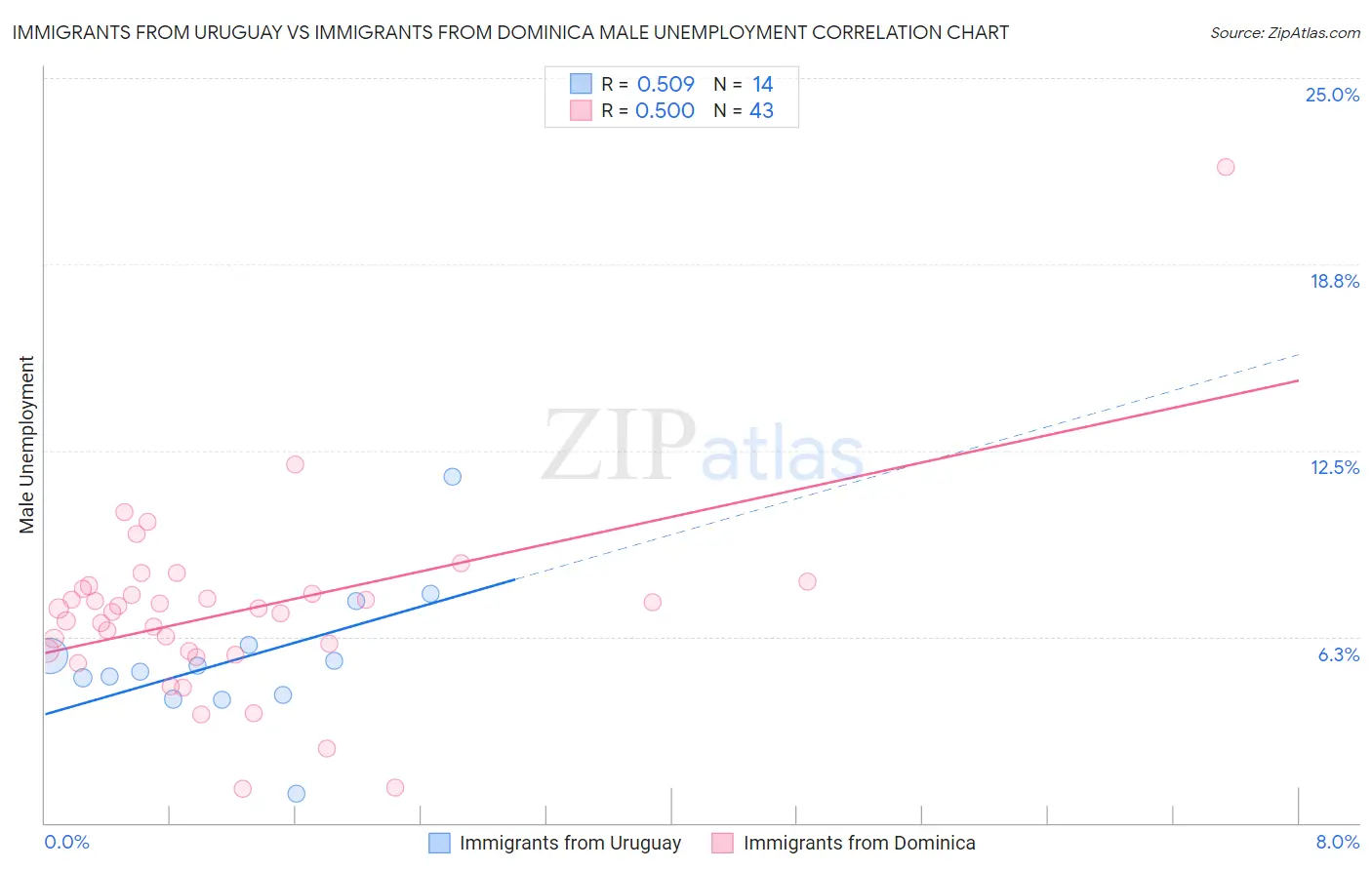 Immigrants from Uruguay vs Immigrants from Dominica Male Unemployment