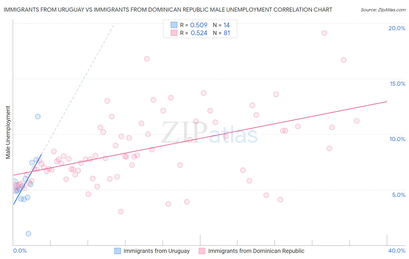 Immigrants from Uruguay vs Immigrants from Dominican Republic Male Unemployment