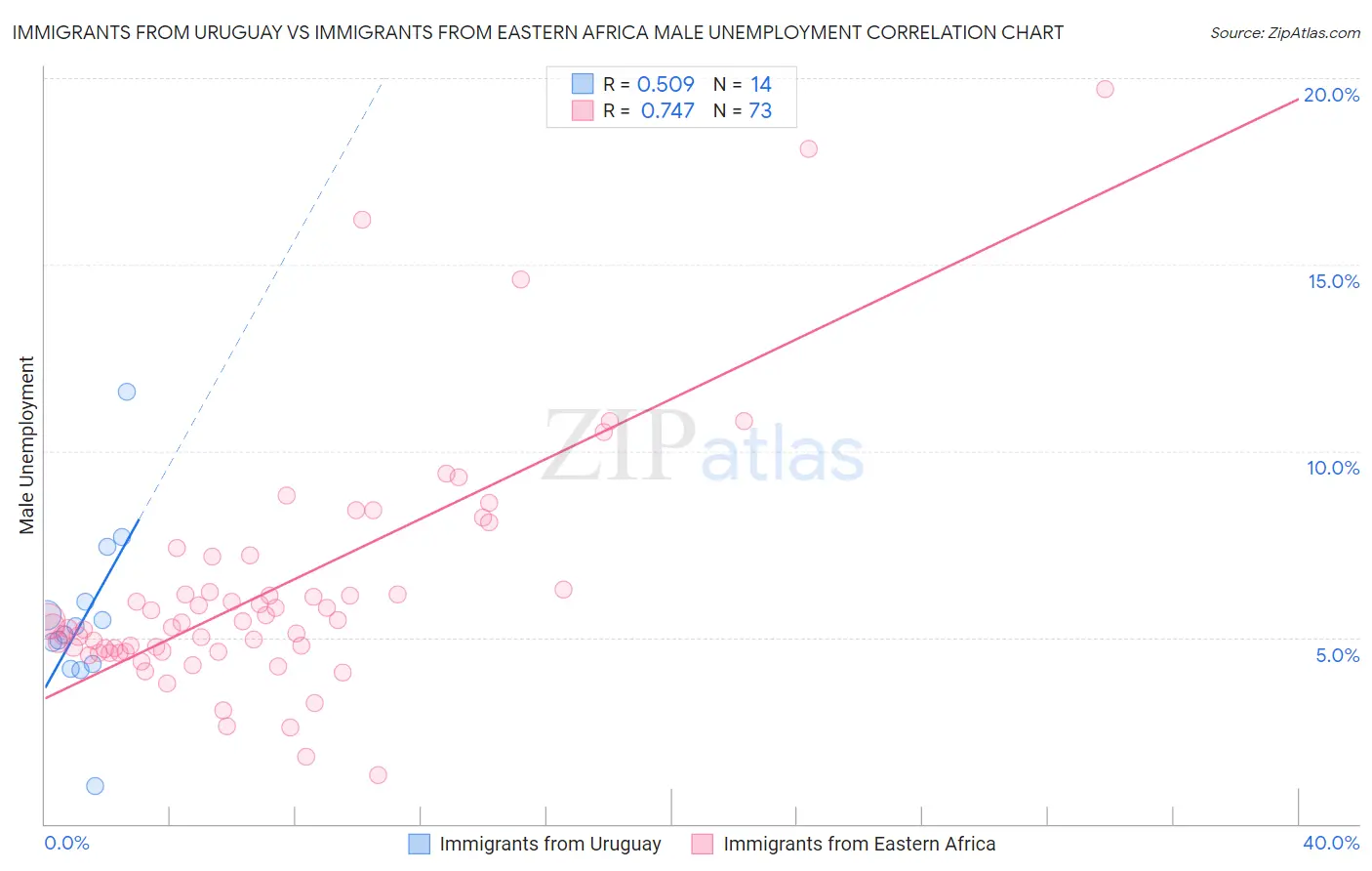 Immigrants from Uruguay vs Immigrants from Eastern Africa Male Unemployment