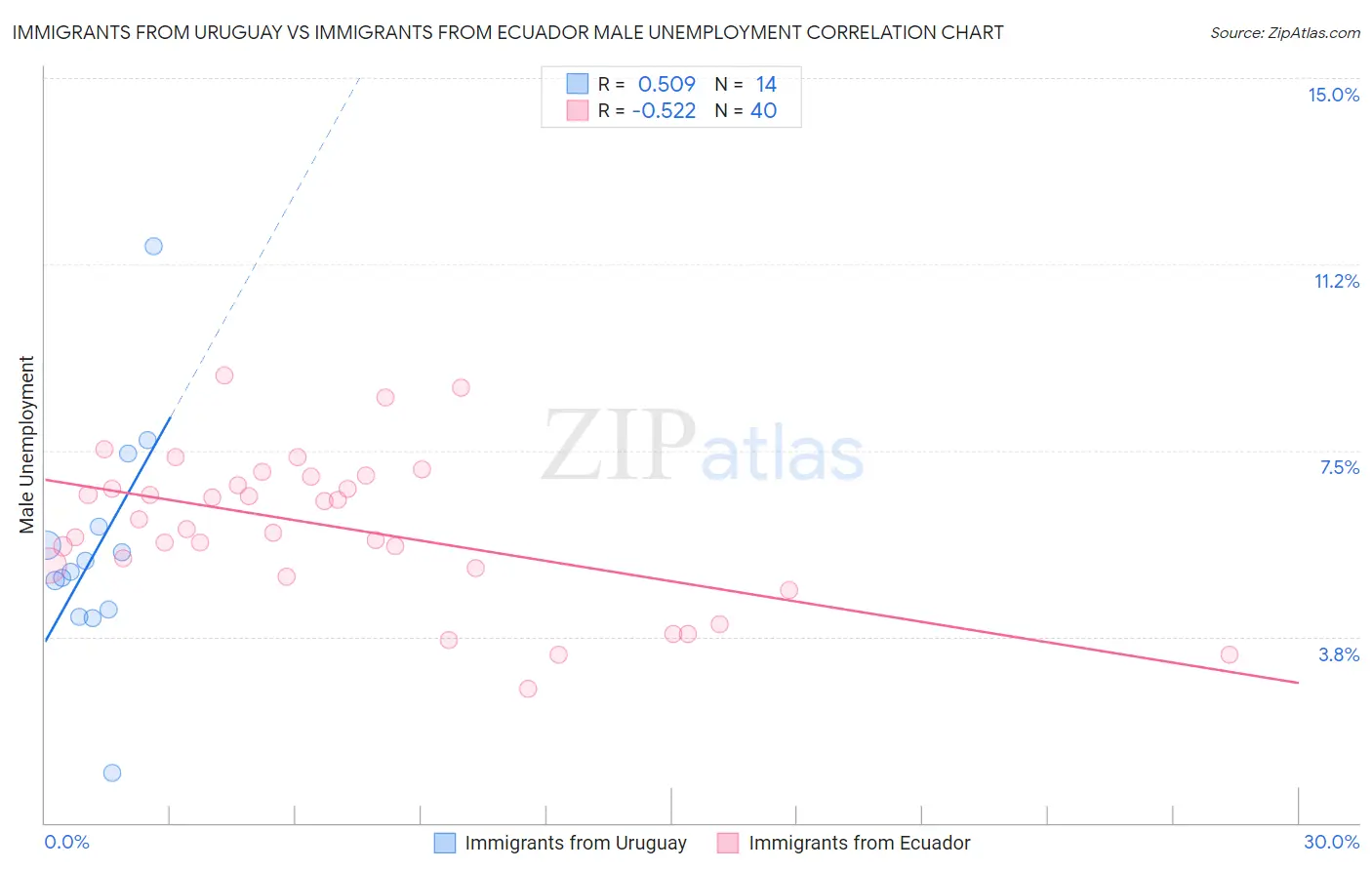 Immigrants from Uruguay vs Immigrants from Ecuador Male Unemployment