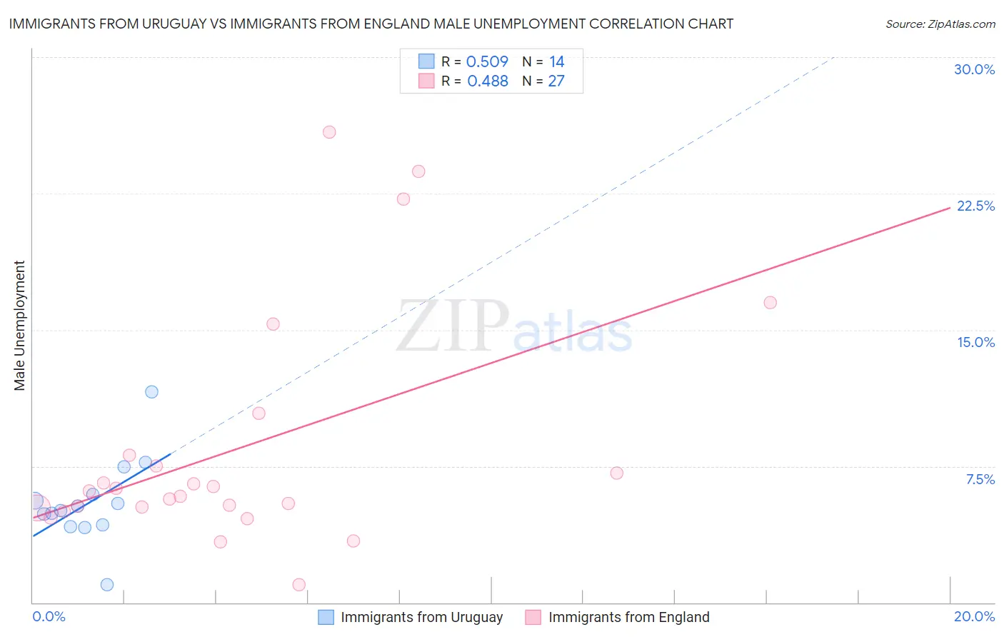 Immigrants from Uruguay vs Immigrants from England Male Unemployment