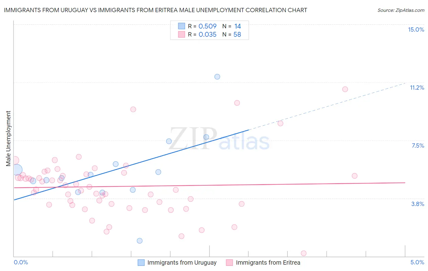 Immigrants from Uruguay vs Immigrants from Eritrea Male Unemployment