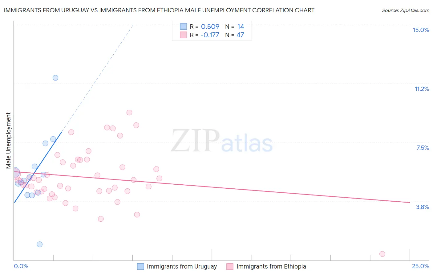 Immigrants from Uruguay vs Immigrants from Ethiopia Male Unemployment