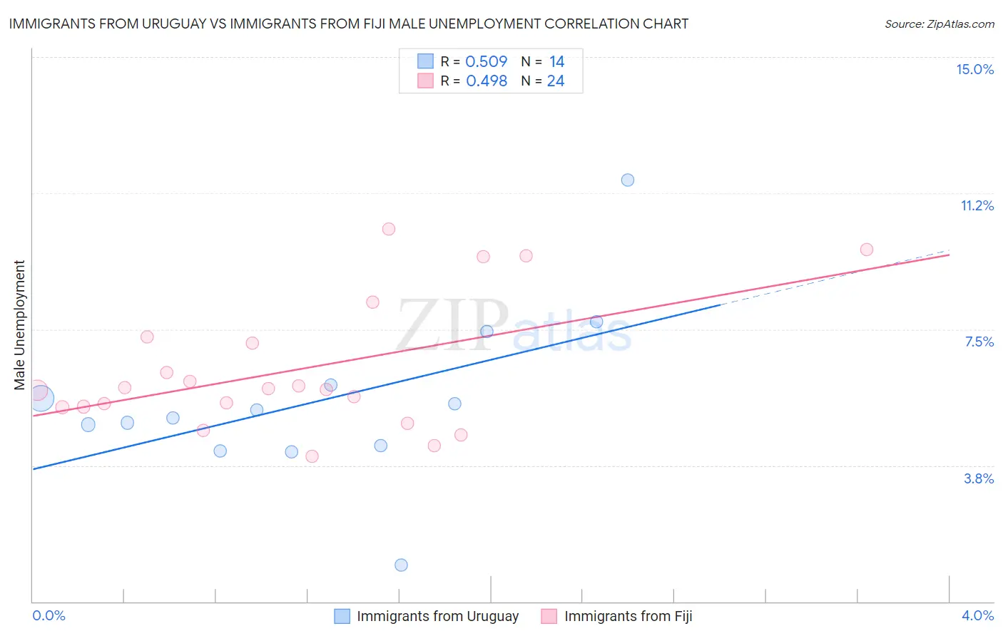Immigrants from Uruguay vs Immigrants from Fiji Male Unemployment