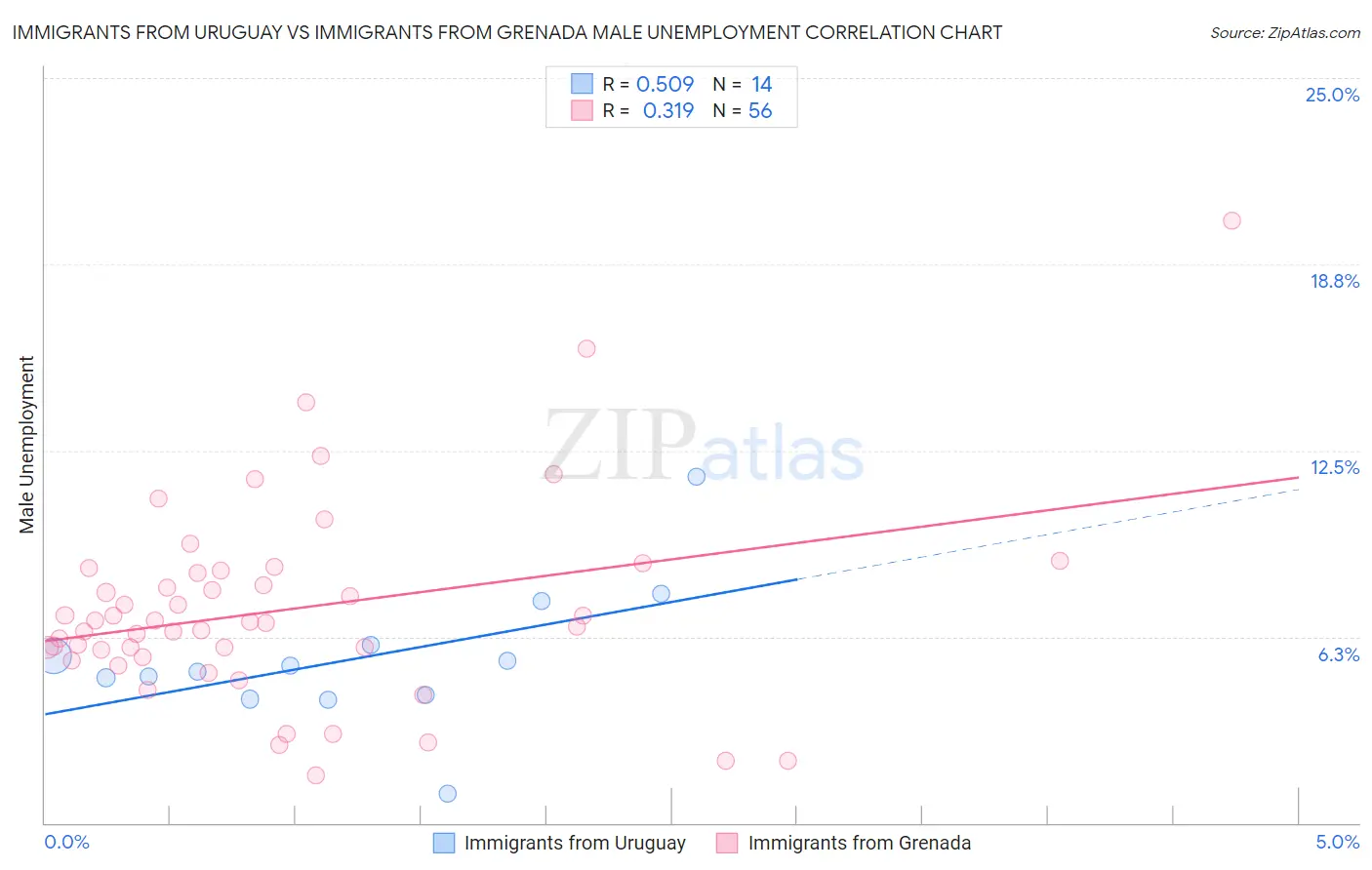 Immigrants from Uruguay vs Immigrants from Grenada Male Unemployment