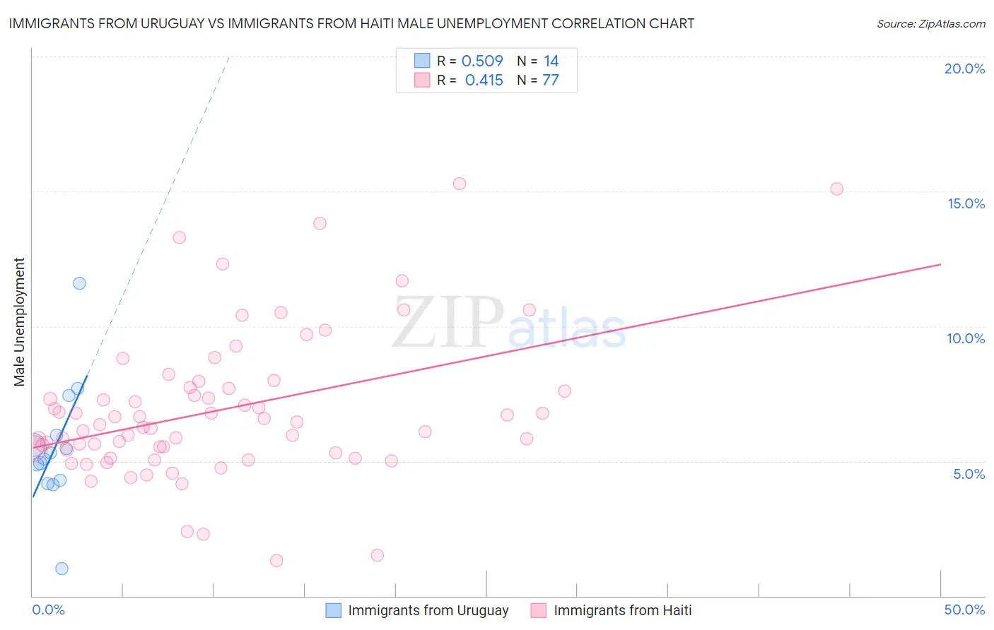 Immigrants from Uruguay vs Immigrants from Haiti Male Unemployment