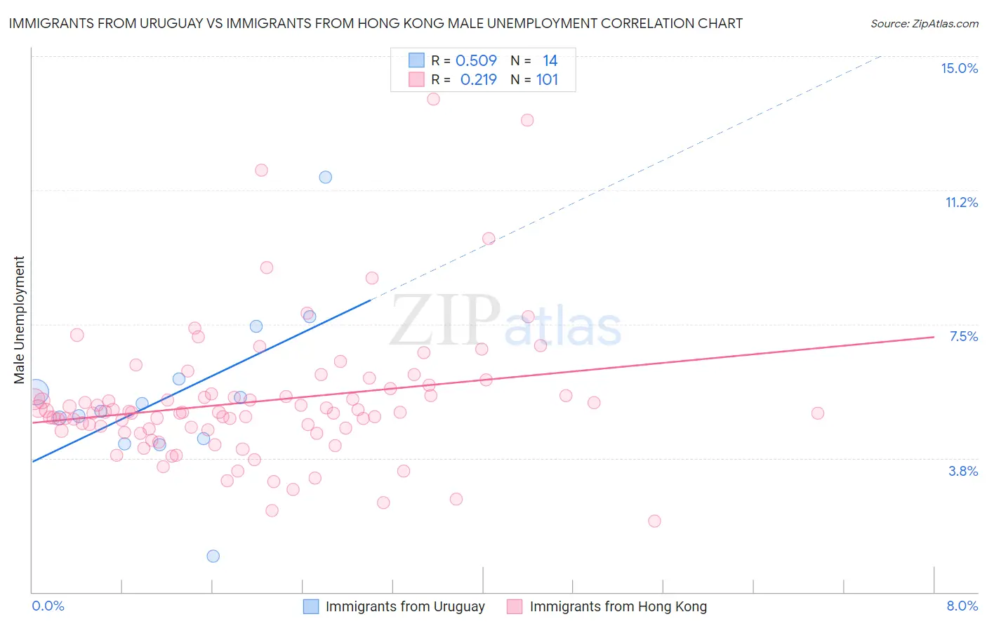 Immigrants from Uruguay vs Immigrants from Hong Kong Male Unemployment