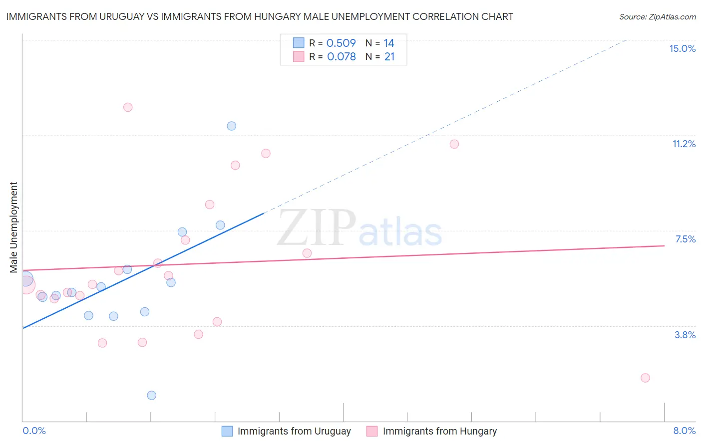 Immigrants from Uruguay vs Immigrants from Hungary Male Unemployment
