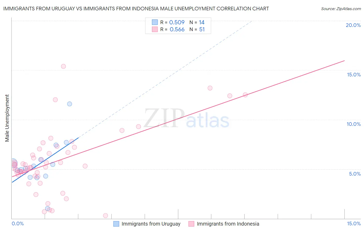 Immigrants from Uruguay vs Immigrants from Indonesia Male Unemployment
