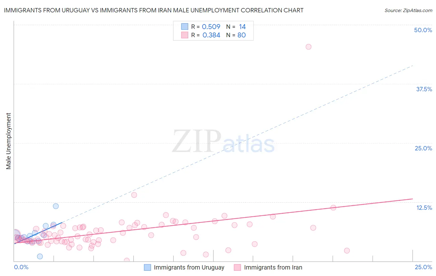 Immigrants from Uruguay vs Immigrants from Iran Male Unemployment