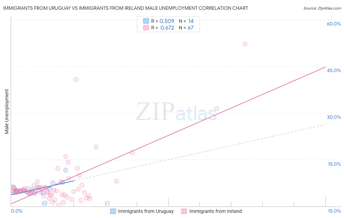 Immigrants from Uruguay vs Immigrants from Ireland Male Unemployment