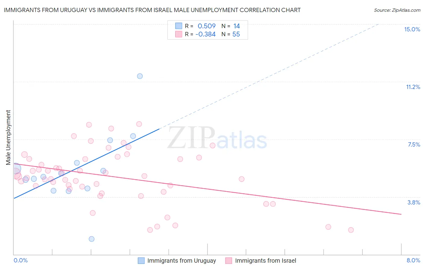 Immigrants from Uruguay vs Immigrants from Israel Male Unemployment
