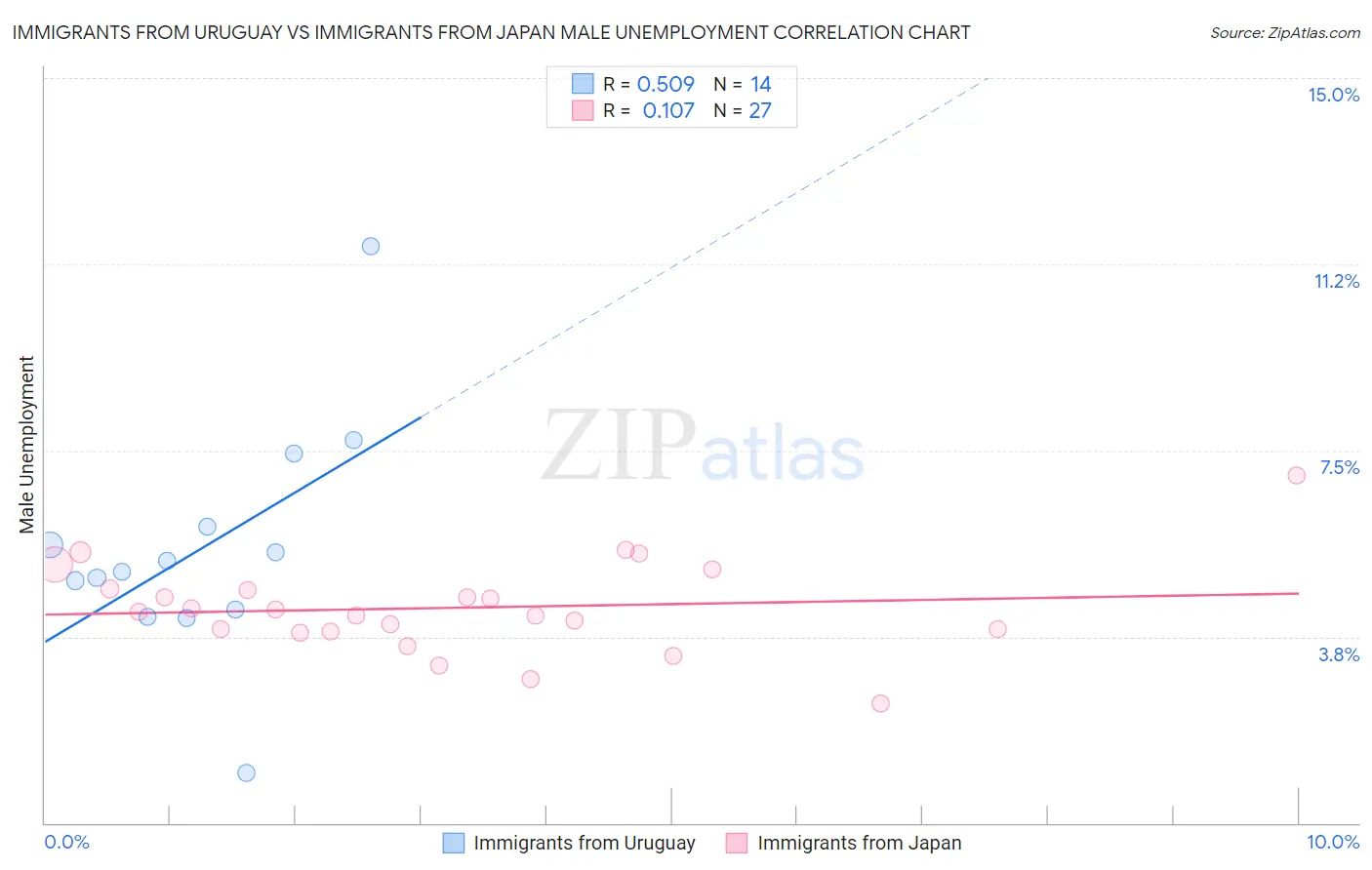 Immigrants from Uruguay vs Immigrants from Japan Male Unemployment