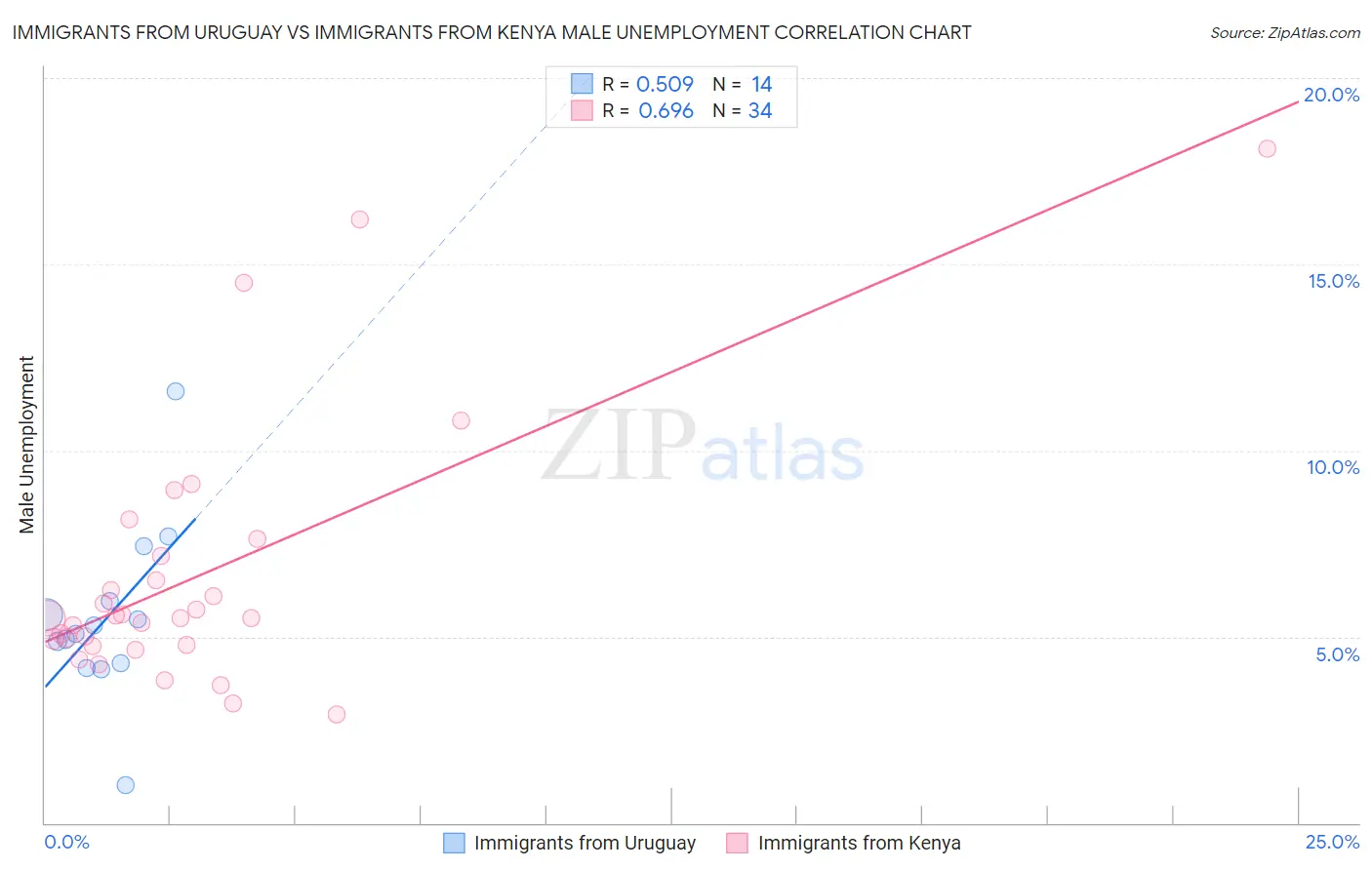 Immigrants from Uruguay vs Immigrants from Kenya Male Unemployment