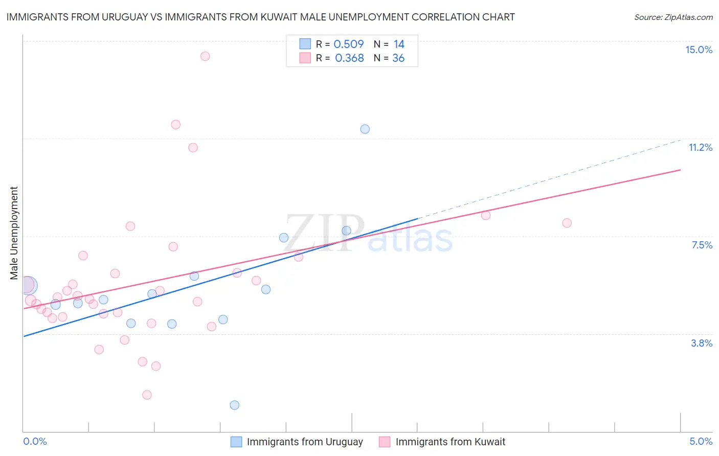 Immigrants from Uruguay vs Immigrants from Kuwait Male Unemployment